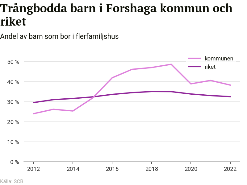 Statistik trångboddhet i Forshaga och i riket. Källa: SCB